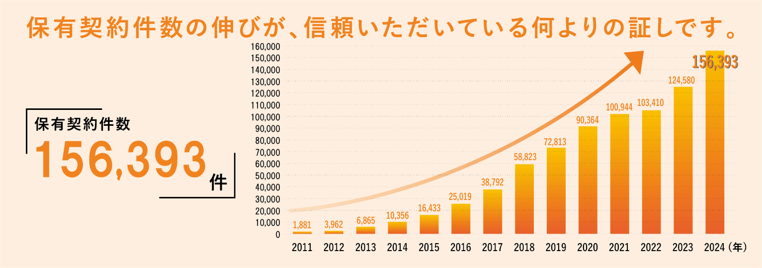 保有契約件数156,393件
