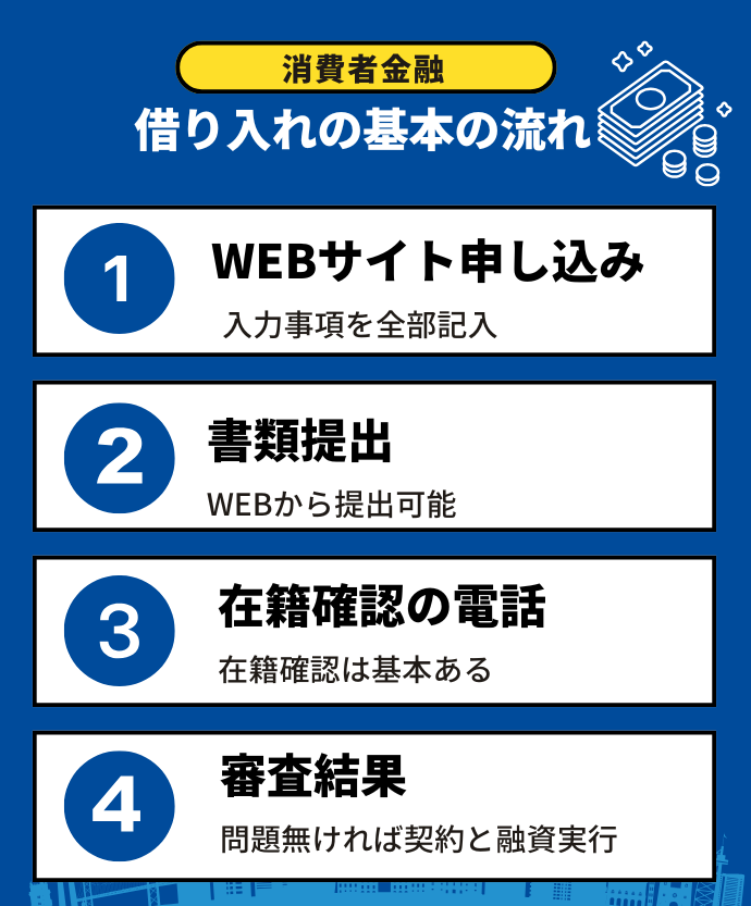 消費者金融の基本的な利用迄の流れの図解画像