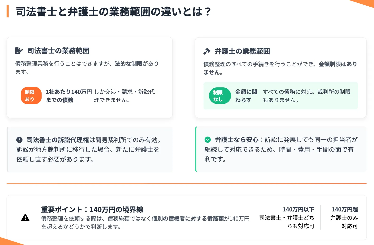 債務整理 おすすめ ランキング コア・ライフプランニング株式会社