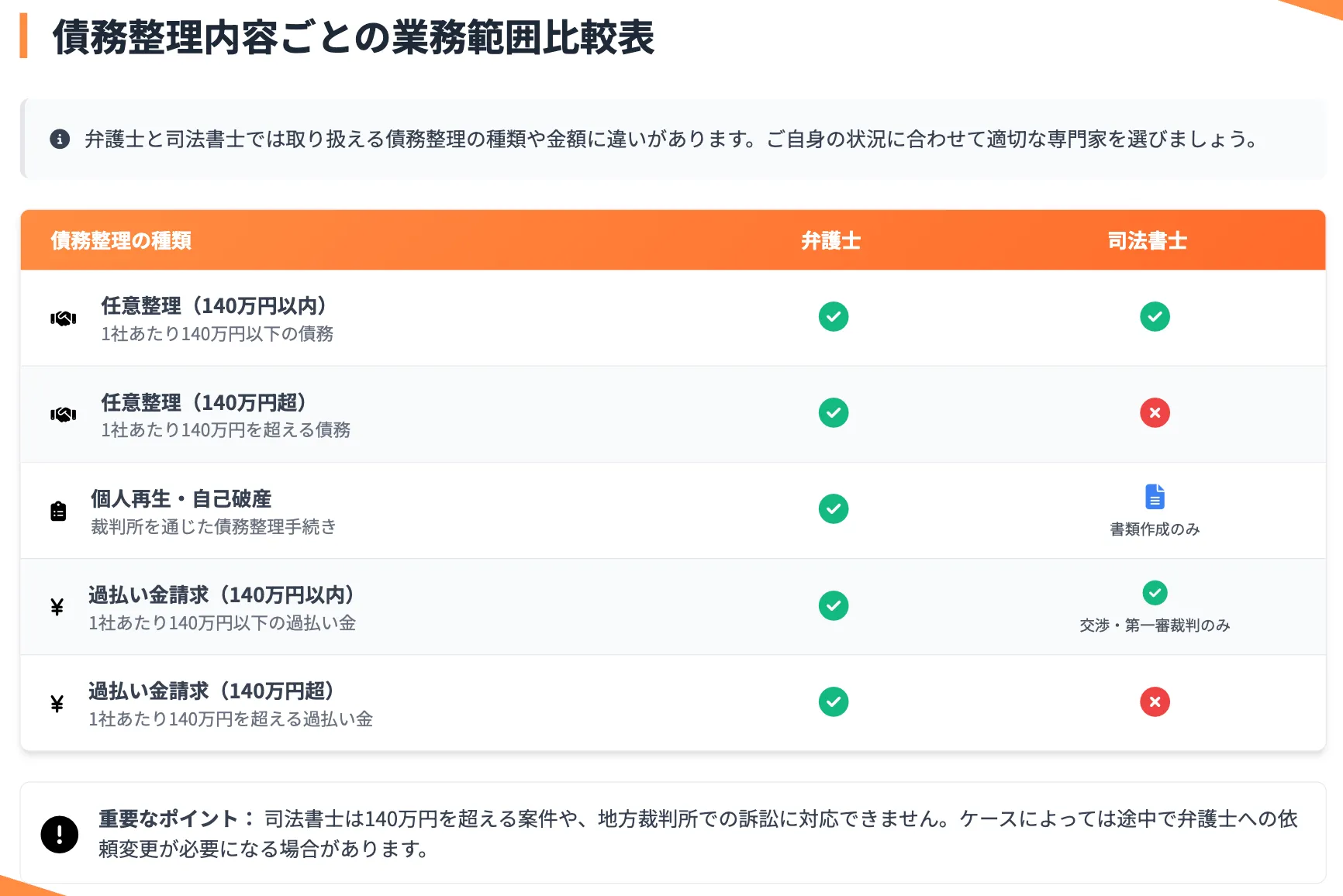 債務整理 おすすめ ランキング コア・ライフプランニング株式会社