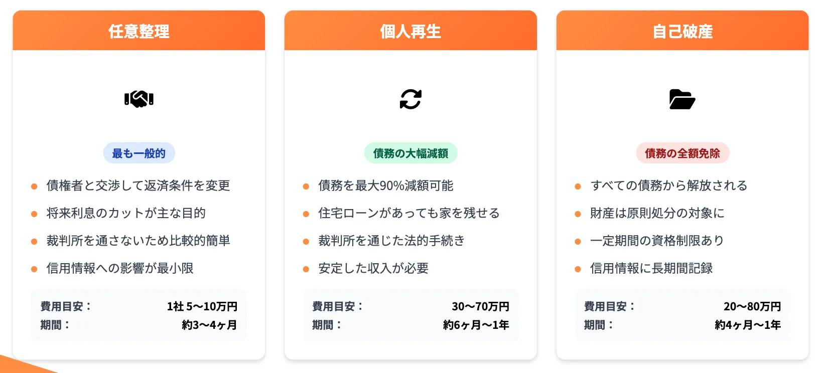 債務整理 おすすめ ランキング コア・ライフプランニング株式会社