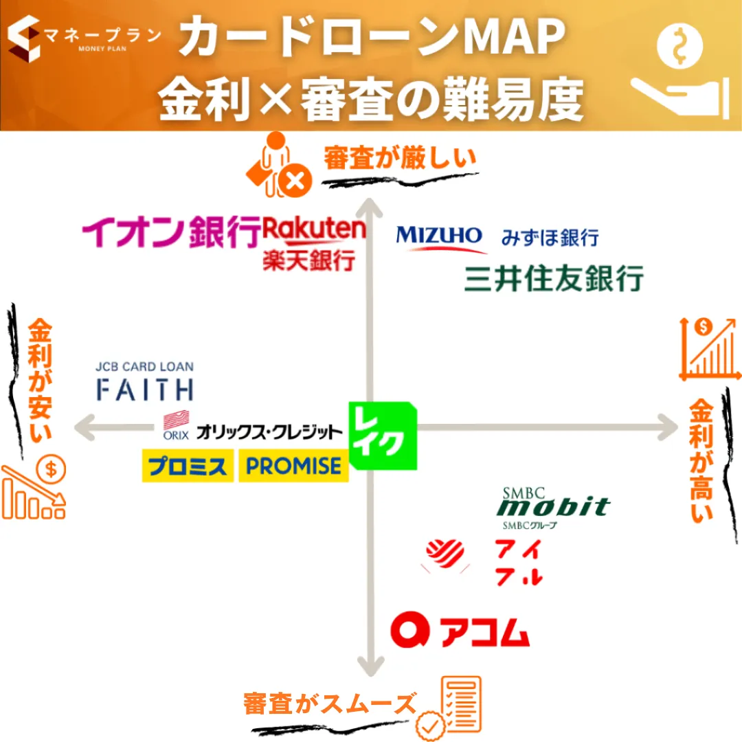カードローン_金利と審査の難易度マップ